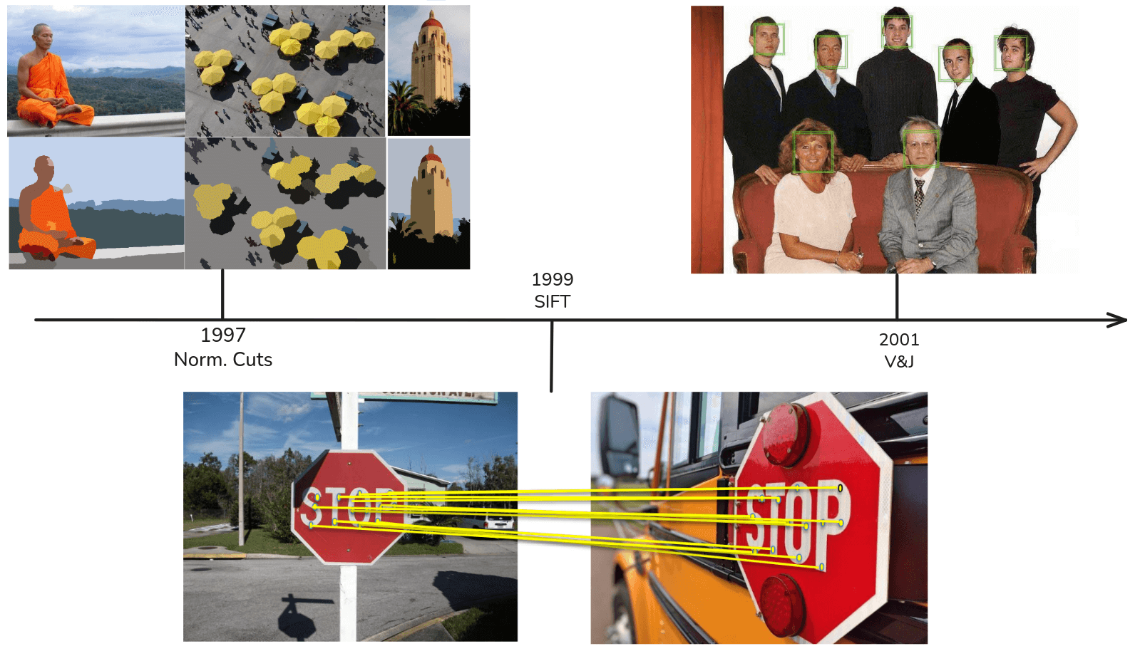 Toward face recognition (~1997–2001). Top row: output of segmentation methods (normalized‑cuts in 1997) showing region grouping into visually coherent “blobs”. Middle of timeline: SIFT (1999) introduces keypoint detection and robust local feature description based on invariant orientation and scale matching. Bottom-right: Viola–Jones face detection framework (2001) applies a cascade of Haar‑like feature classifiers to group evidence into fast, reliable face detections in real time