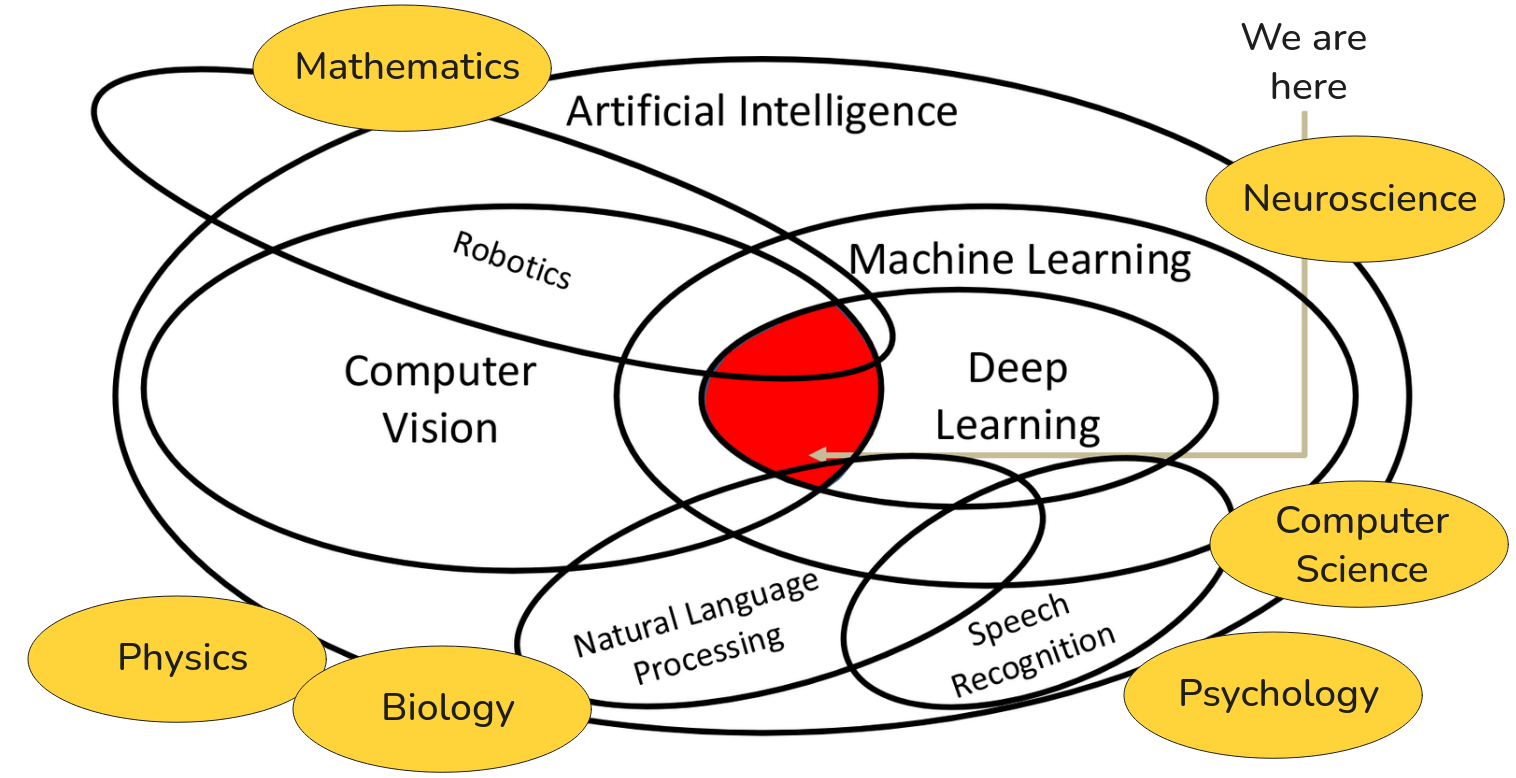 Where are we at? A broad view of the field of AI - Image inspired by Justin Johnson