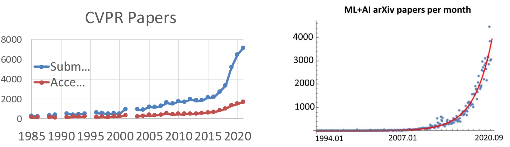 Left: Publications at top Computer Vision conferences. Right: arXiv papers per month