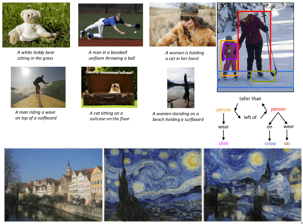 Top left: Image Captioning Vinyals et al, 2015 Karpathy and Fei-Fei, 2015. Top left: Krishna et al., ECCV 2016 the “Visual Genome” dataset and the work on generating scene graphs. Bottom: The Neural Style Transfer Algorithm (Gatys et al. 2016), which stylizes a photograph in the style of a given artwork