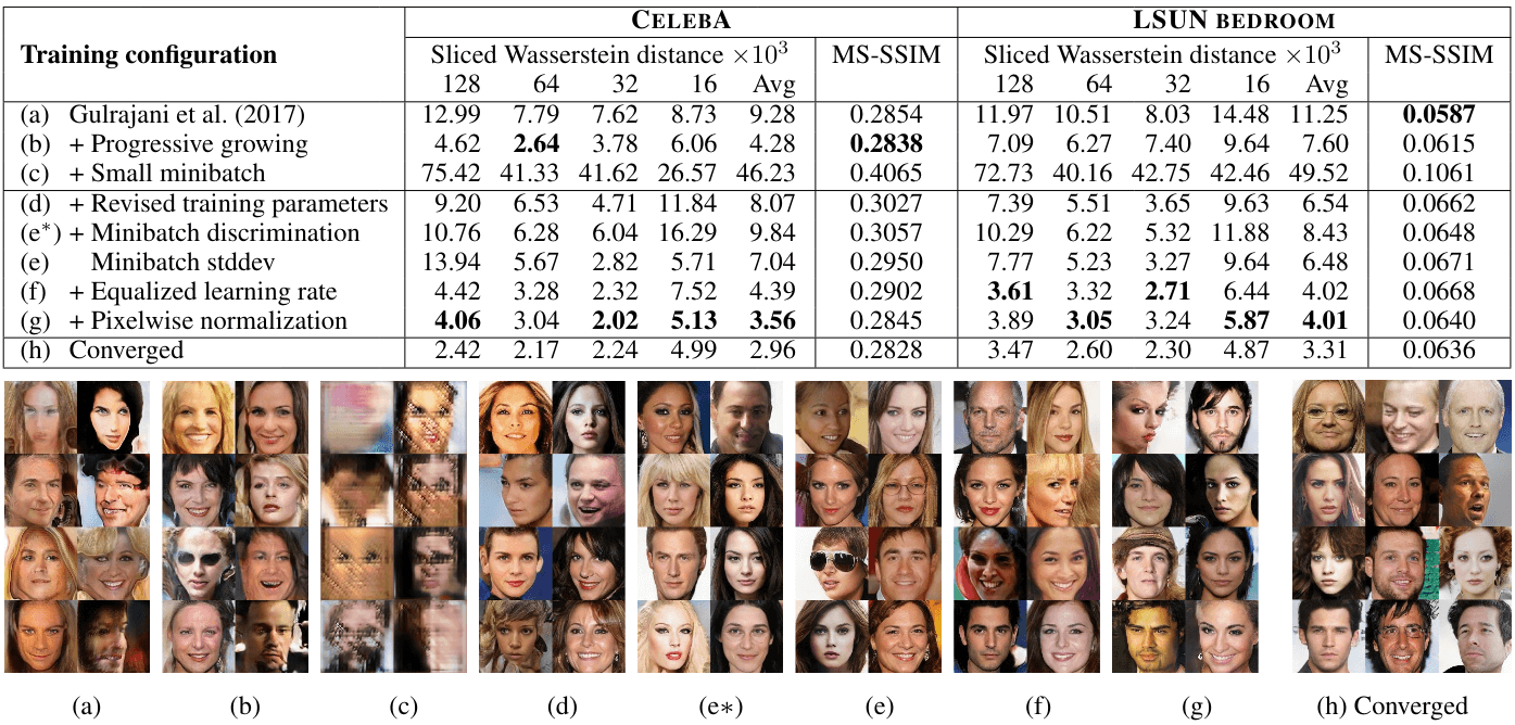 Sliced Wasserstein distance (SWD) between the generated and training images (Section 5) and multi-scale structural similarity (MS-SSIM) among the generated images for several training setups at 128 × 128. And (a-g) CELEBA examples corresponding to rows in Table 1. (h) the converged result