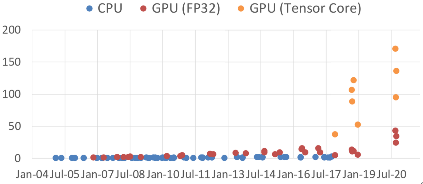 the GFLOP per Dollar graph. ‘GFLOP’ stands for Giga Floating Point Operations Per Second. It’s a measure of computational power (how many billions of calculations a processor can do in one second). The graph shows this metric per dollar, so it’s a measure of cost-effectiveness