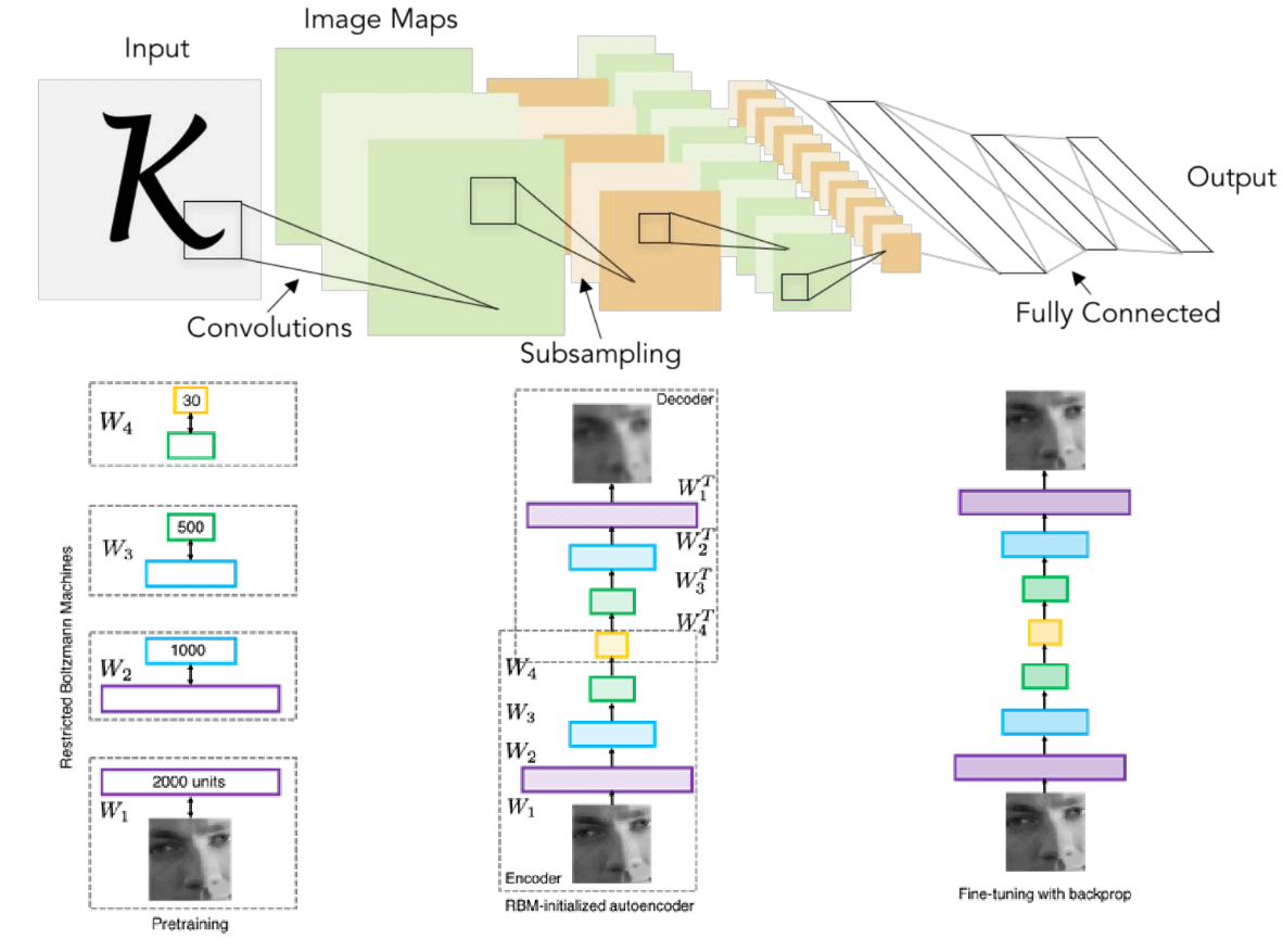 Top: Lenet, applied backprop algorithm to a Neocognitron-like architecture, learned to recognize handwritten digits. Bottom: Unsupervised pre-training technique by Hinton, Bengio, and others