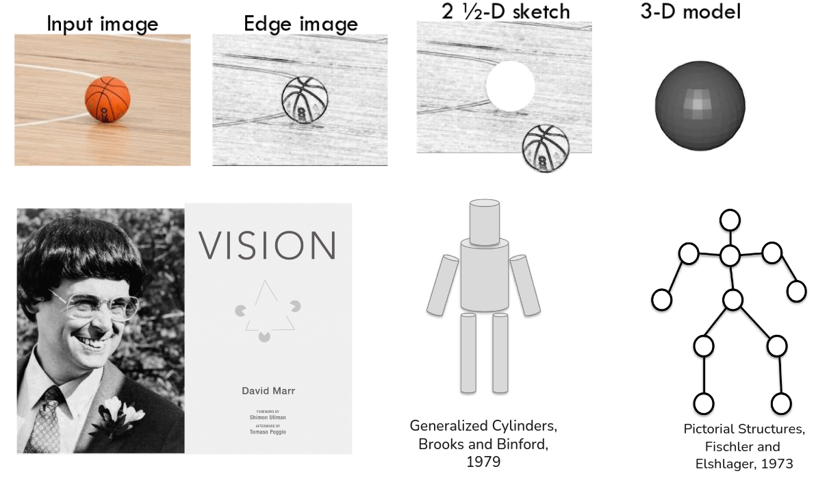 Stages of Visual Representation, David Marr, 1970s. Bottom right: Recognition via Parts (1970s)